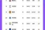 英超积分榜：枪手3分优势领跑，利物浦第4落后榜首4分，曼联第9
