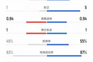多特vs国米全场数据：射门9比12、射正1比5、控球率45%比55%