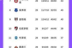 英超积分榜：阿森纳多赛一轮5分领先曼城，切尔西第六距前四6分
